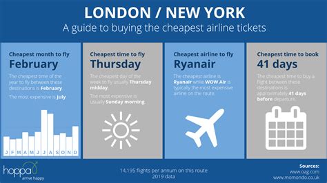 The cheapest month for flights from New York to London Heathrow Airport is February, where tickets cost $609 on average. On the other hand, the most expensive months are June and July, where the average cost of tickets is $948 and $895 respectively. 